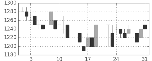 日清紡ＨＤの日足チャート(1988年8月)