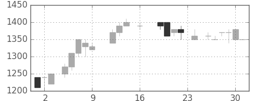 日清紡ＨＤの日足チャート(1988年9月)