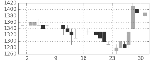 日清紡ＨＤの日足チャート(1988年10月)