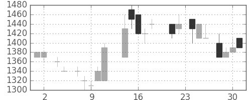 日清紡ＨＤの日足チャート(1988年11月)