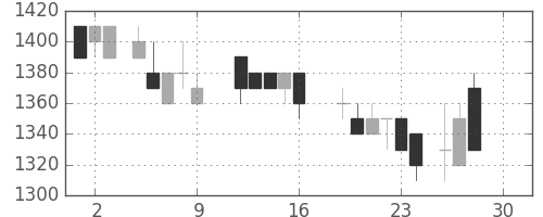 日清紡ＨＤの日足チャート(1988年12月)