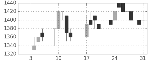 日清紡ＨＤの日足チャート(1989年1月)
