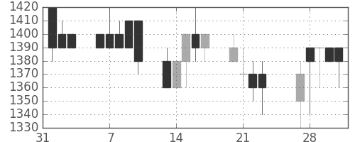 日清紡ＨＤの日足チャート(1989年2月)