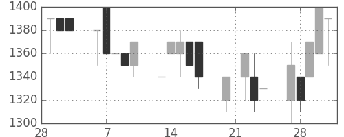 日清紡ＨＤの日足チャート(1989年3月)