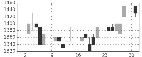 日清紡ＨＤの日足チャート(1989年4月)