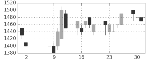 日清紡ＨＤの日足チャート(1989年5月)