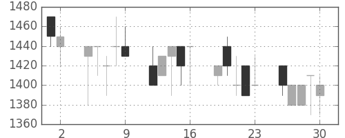 日清紡ＨＤの日足チャート(1989年6月)