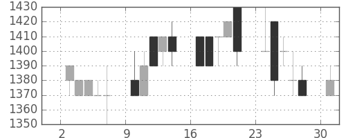 日清紡ＨＤの日足チャート(1989年7月)
