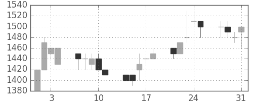 日清紡ＨＤの日足チャート(1989年8月)
