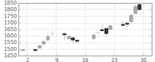日清紡ＨＤの日足チャート(1989年9月)