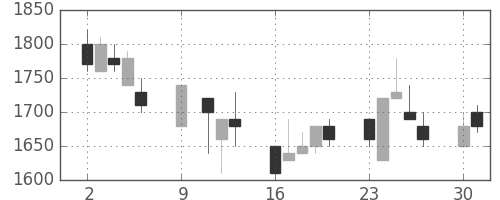 日清紡ＨＤの日足チャート(1989年10月)