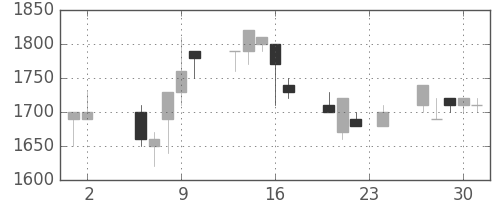日清紡ＨＤの日足チャート(1989年11月)