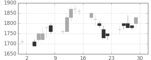 日清紡ＨＤの日足チャート(1989年12月)