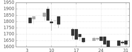 日清紡ＨＤの日足チャート(1990年1月)