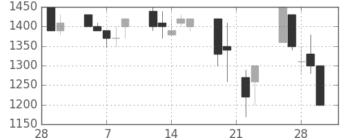 日清紡ＨＤの日足チャート(1990年3月)