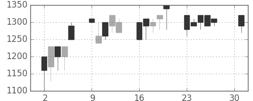 日清紡ＨＤの日足チャート(1990年4月)