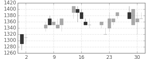 日清紡ＨＤの日足チャート(1990年5月)