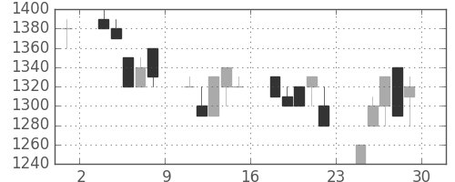 日清紡ＨＤの日足チャート(1990年6月)