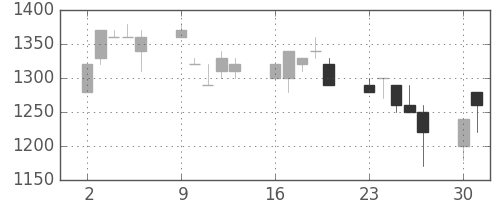 日清紡ＨＤの日足チャート(1990年7月)