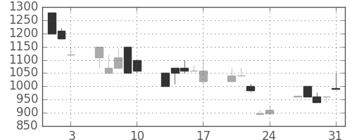 日清紡ＨＤの日足チャート(1990年8月)
