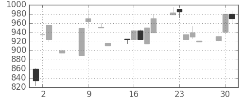 日清紡ＨＤの日足チャート(1990年10月)