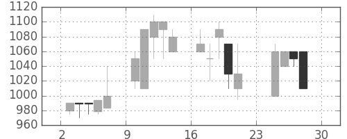 日清紡ＨＤの日足チャート(1990年12月)