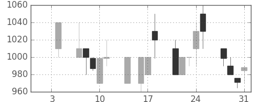 日清紡ＨＤの日足チャート(1991年1月)