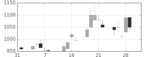日清紡ＨＤの日足チャート(1991年2月)