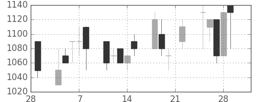 日清紡ＨＤの日足チャート(1991年3月)