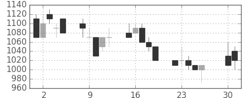 日清紡ＨＤの日足チャート(1991年4月)