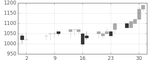 日清紡ＨＤの日足チャート(1991年5月)