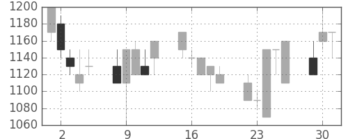 日清紡ＨＤの日足チャート(1991年7月)