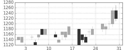 日清紡ＨＤの日足チャート(1991年8月)