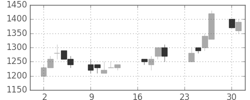日清紡ＨＤの日足チャート(1991年9月)