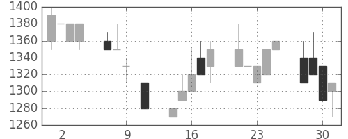 日清紡ＨＤの日足チャート(1991年10月)