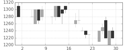 日清紡ＨＤの日足チャート(1991年11月)