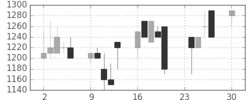 日清紡ＨＤの日足チャート(1991年12月)