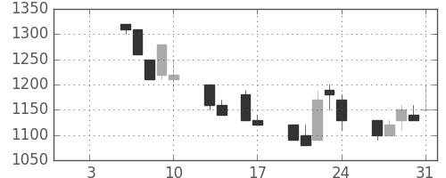 日清紡ＨＤの日足チャート(1992年1月)