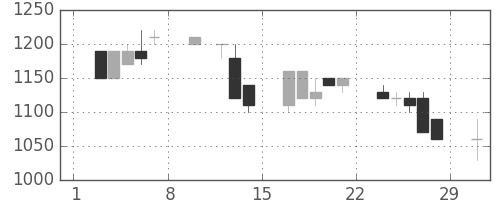 日清紡ＨＤの日足チャート(1992年2月)