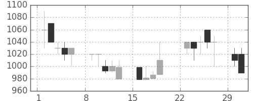 日清紡ＨＤの日足チャート(1992年3月)