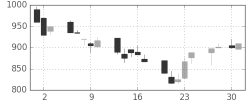 日清紡ＨＤの日足チャート(1992年4月)