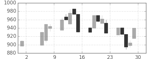 日清紡ＨＤの日足チャート(1992年5月)