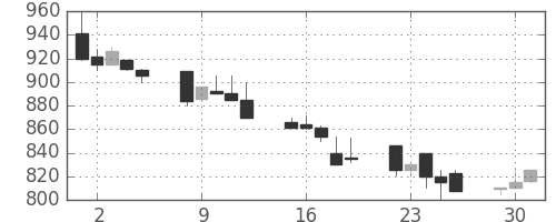 日清紡ＨＤの日足チャート(1992年6月)