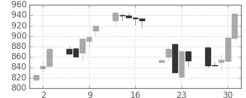 日清紡ＨＤの日足チャート(1992年7月)