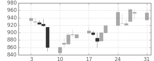 日清紡ＨＤの日足チャート(1992年8月)