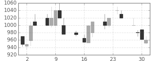 日清紡ＨＤの日足チャート(1992年9月)