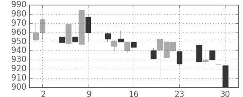 日清紡ＨＤの日足チャート(1992年10月)