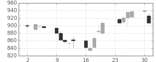 日清紡ＨＤの日足チャート(1992年11月)