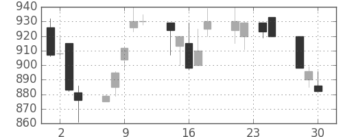 日清紡ＨＤの日足チャート(1992年12月)