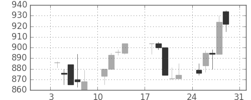 日清紡ＨＤの日足チャート(1993年1月)